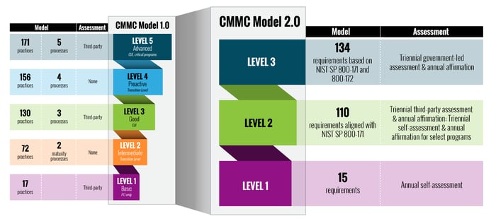 ERP for government contractors: three assessment levels in CMMC 2.0